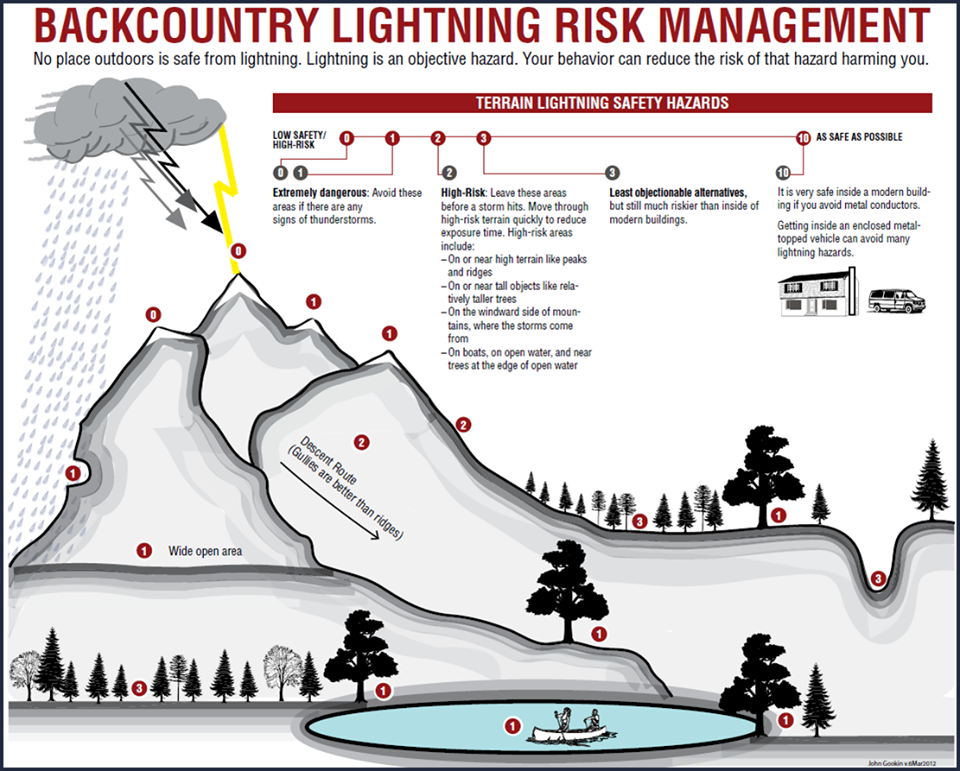 It’s National Lightning Awareness Week.