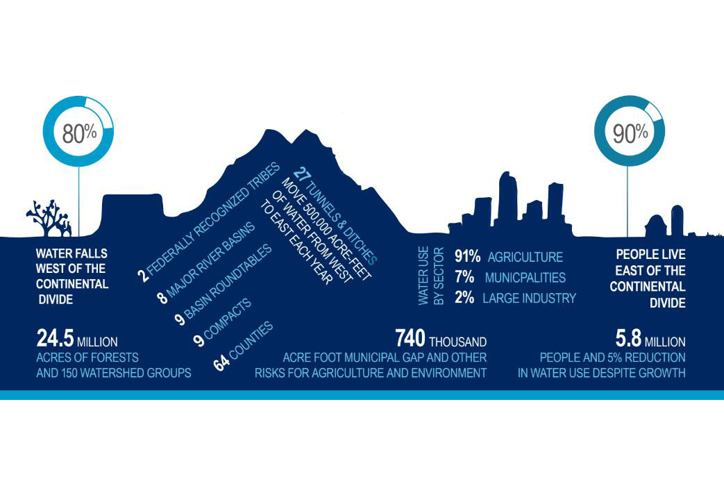 Colorado Water Plan available for comment