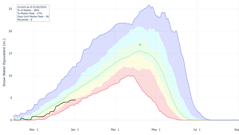 Arkansas River Basin Snowpack Currently at 68% of Normal