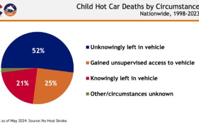 Colorado Department of Transportation Launches Campaign on Vehicular Heatstroke Prevention