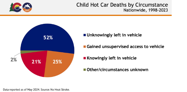 Colorado Department of Transportation Launches Campaign on Vehicular Heatstroke Prevention